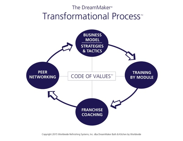2.24.15 Graphic Transformational Process Chart