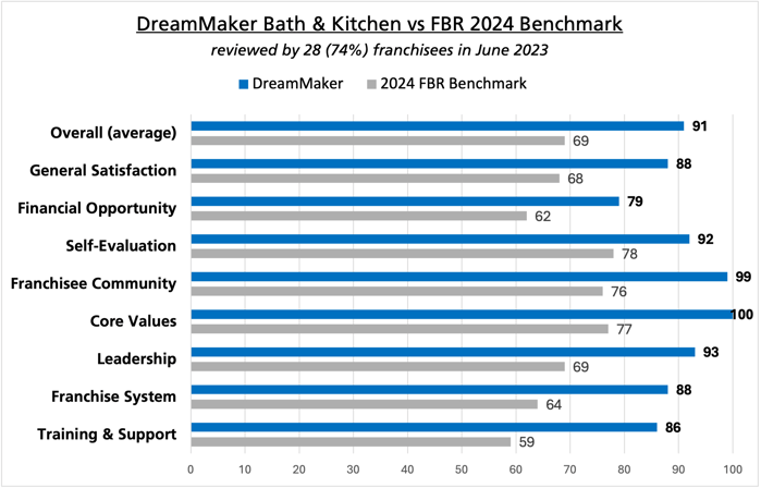 DreamMaker FBR vs 2024 Average