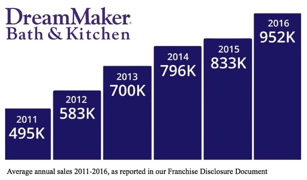 A bar graph with the DreamMaker Bath & Kitchen logo in the top left and six progressively rising bars: "2011 495K | 2012 583K | 2013 700K | 2014 796 K | 2015 833K | 2016 952K." Text on the bottom reads “Average annual sales 2011-2016, as reported in our Franchise Disclosure Document.