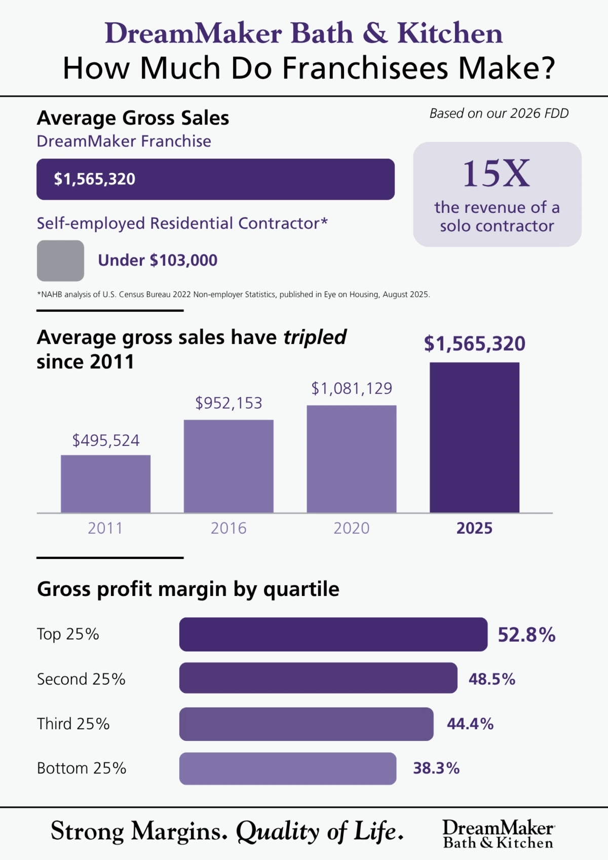 how much do dreammaker franchises make